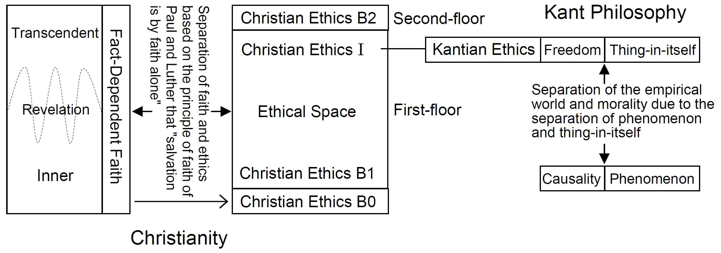 The separation of facts and ethics in Christianity and Kantian philosophy